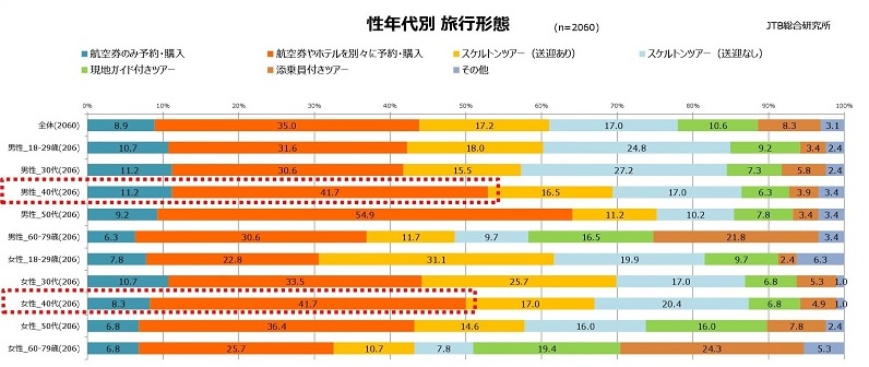 海外観光旅行の現状2018 性年代別旅行形態