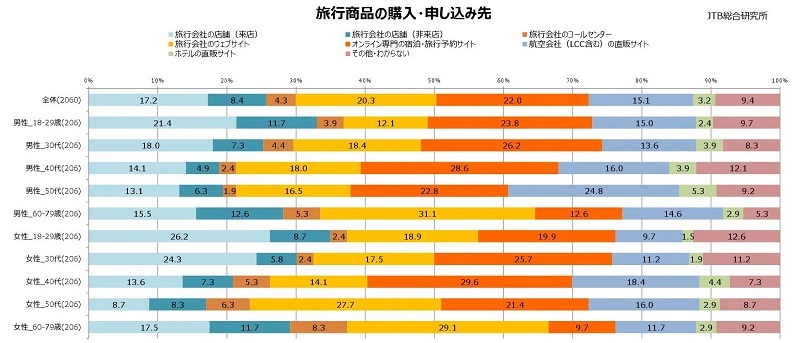 海外観光旅行の現状2018 旅行商品の購入・申し込み先