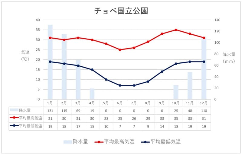 ボツワナ チョベ国立公園のサファリや気温 天気を徹底解説 ツナグ旅旅行業界で働く人のブログ